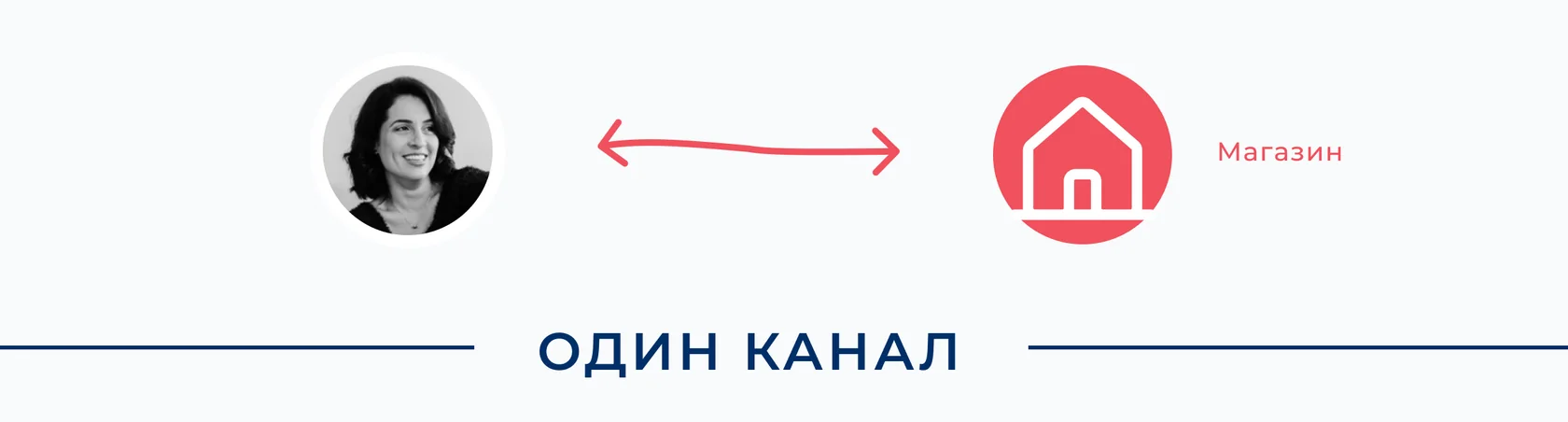 Использование одного канала – это самый базовый подход в маркетинге и обслуживании клиентов. Это означает, что компания взаимодействует с клиентами через единственную точку контакта, например, только через физический…