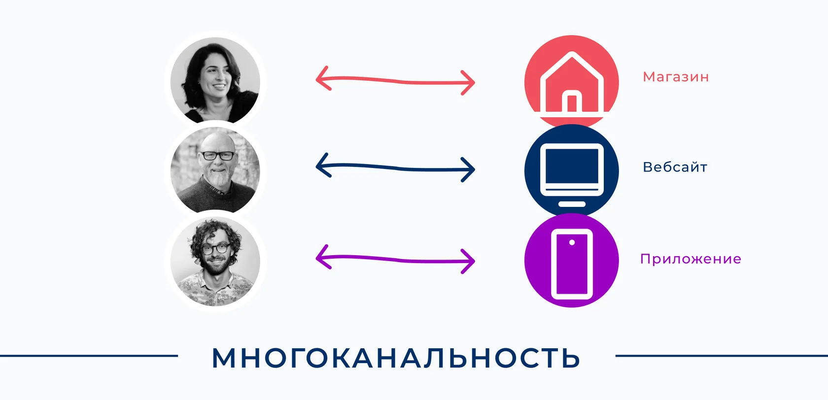 В свою очередь, многоканальный подход предполагает использование нескольких независимых каналов для коммуникации с клиентами. Компания может иметь присутствие в социальных сетях, владеть интернет-магазином, обслуживать…