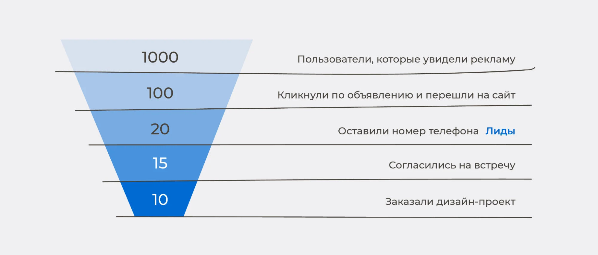 Этапы улучшенной и эффективной воронки продаж в интернет-маркетинге - Блог ANDATA