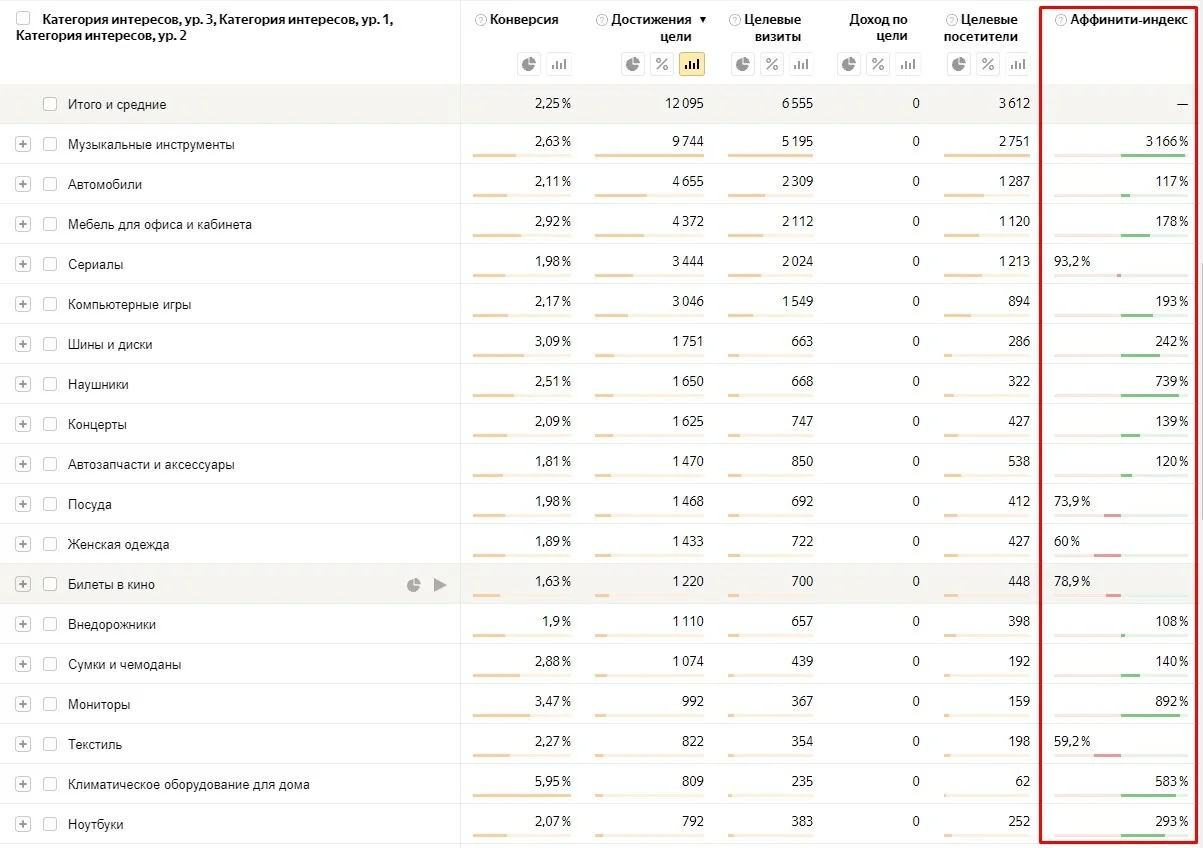 Например, на данном скриншоте мы добавили к отчету “Долгосрочные интересы” в Яндекс Метрике данные по достижению цели “Покупка” — и на основании полученных данных по affinity-индексу мы вполне можем сделать выводы о…