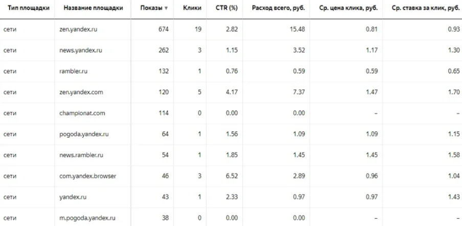 В отчете указываются все площадки, на которых были показы