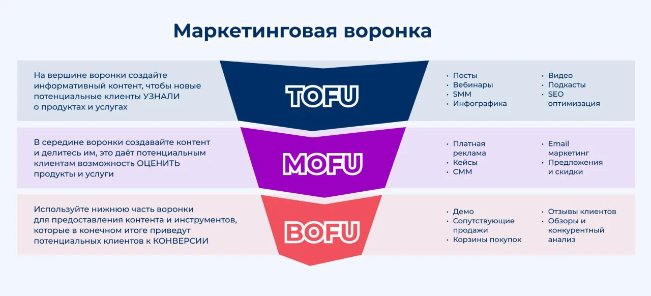 Всё начинается с тактик маркетинга на верхнем уровне воронки (Top of Funnel, ToFu), которые помогают установить доверие и лидерство в мнениях среди потенциальных клиентов. Давайте сначала определим, что значит…