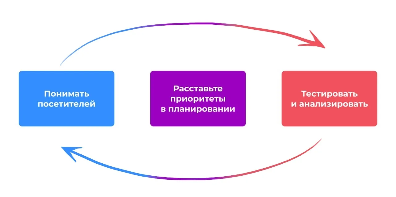 Компании рекомендуется тестировать изменения для оптимизации коэффициента конверсии (CRO) с участием не менее 250 человек. При этом необходимо учитывать влияние бизнес-циклов на выборку. Например, если в выходные дни…