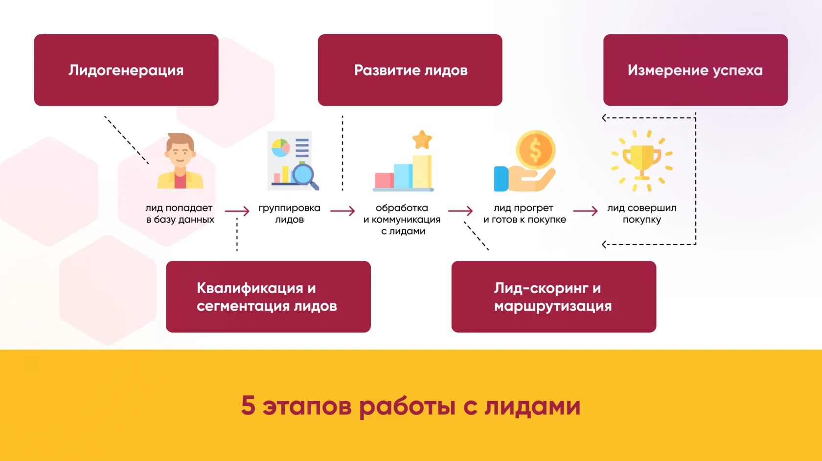 5 этапов работы с лидами