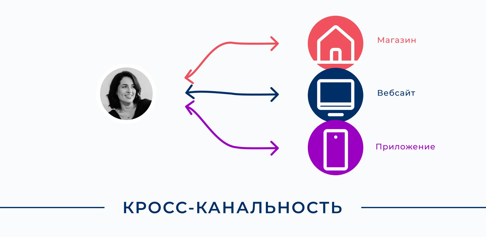 Дальше — больше. Кросс-канальность представляет более продвинутый подход, при котором уже происходит некоторое взаимодействие между каналами. Например, клиент может добавить товар в корзину в мобильном приложении, а…