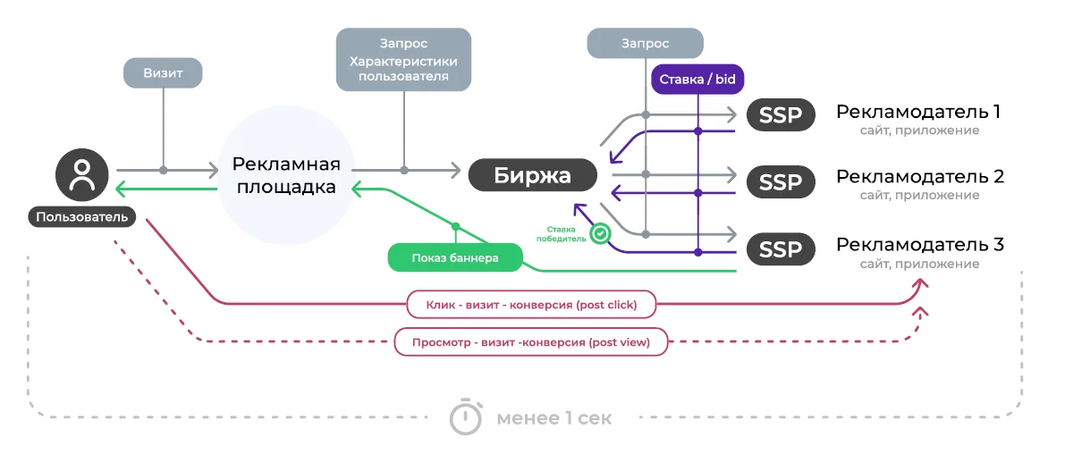Этапы закупки рекламы на RTB-аукционе