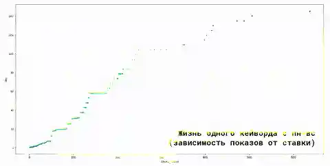 Рыночный спрос динамичен и для контроля эффективности кампании важно подстраивать ставки с учетом входящих переменных - блог ANDATA