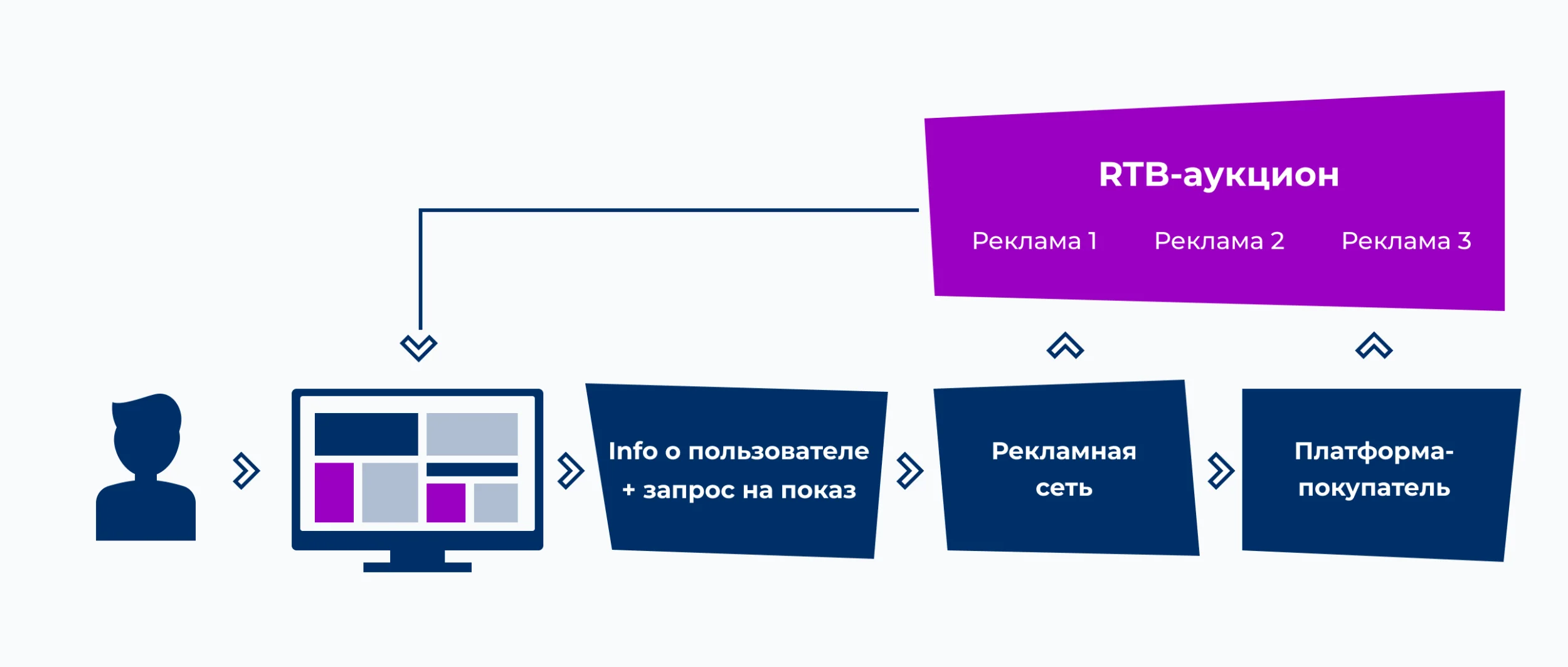 Под программатик-рекламой пониманимается скорее метод закупки трафика, чем тип кампаний. Программатик может работать как с медийной, так и поисковой PPC.