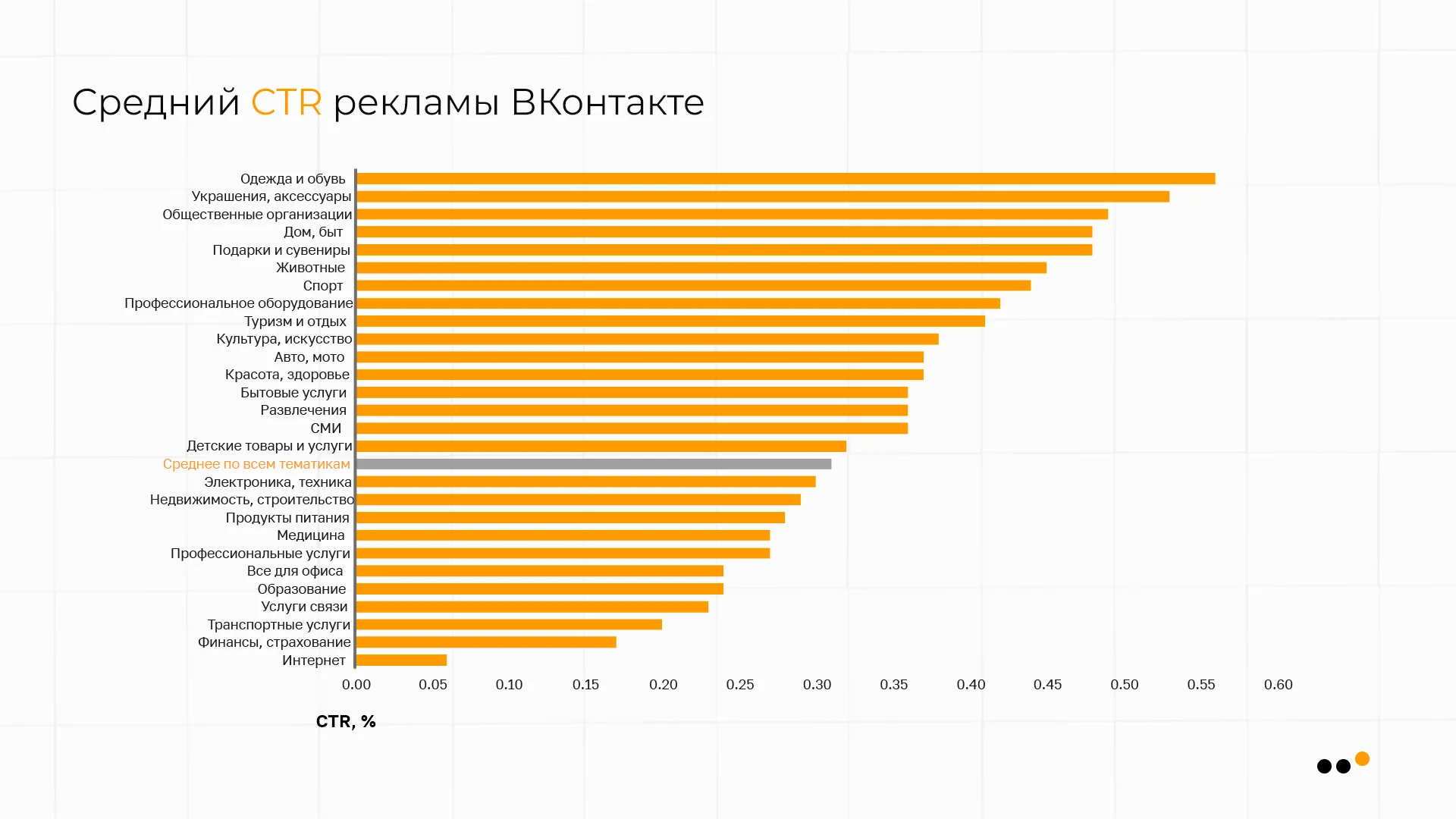 Средний CTR по отраслям