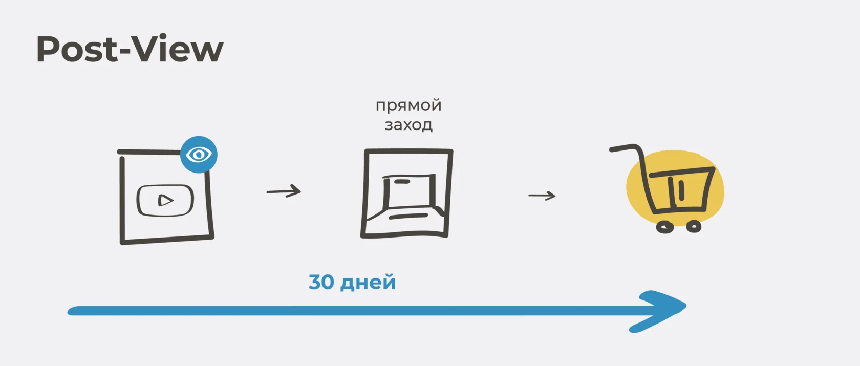 Модель атрибуции post-view