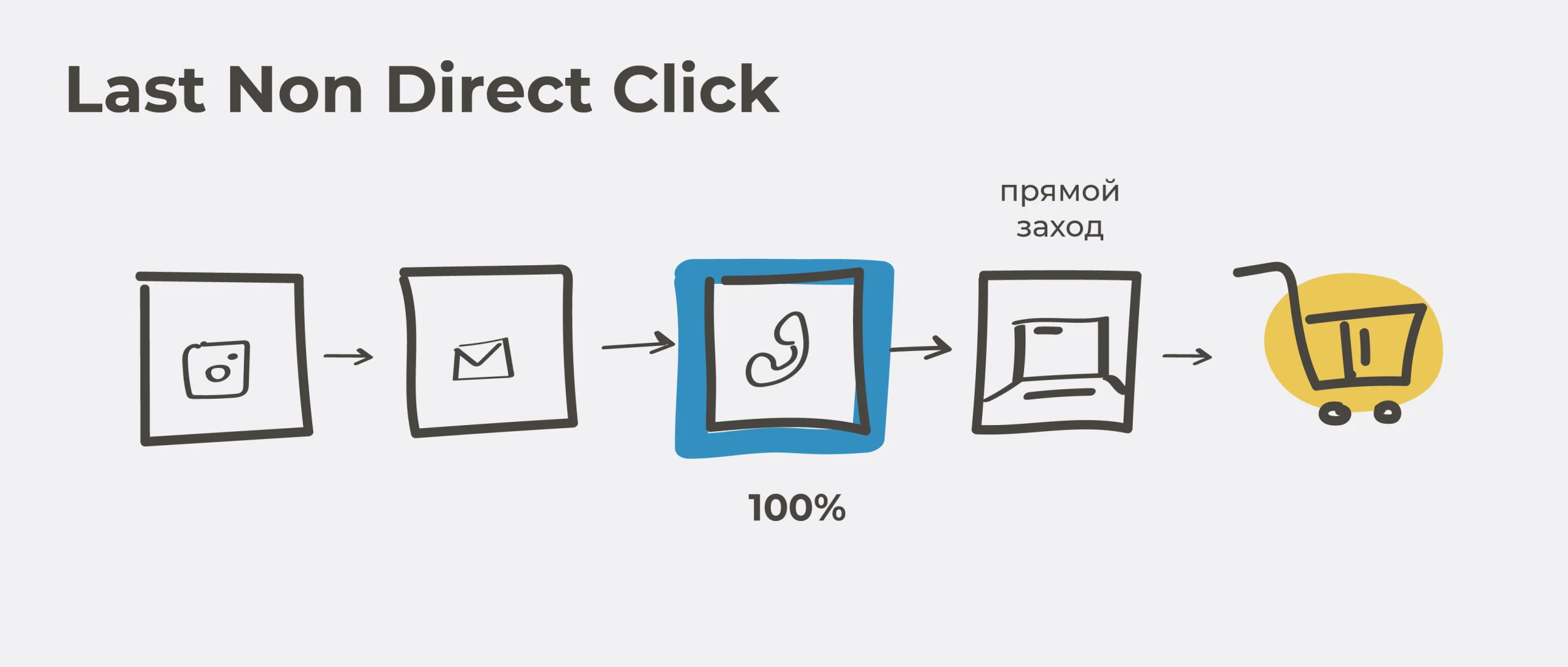 Модель атрибуции Last Non-Direct Click