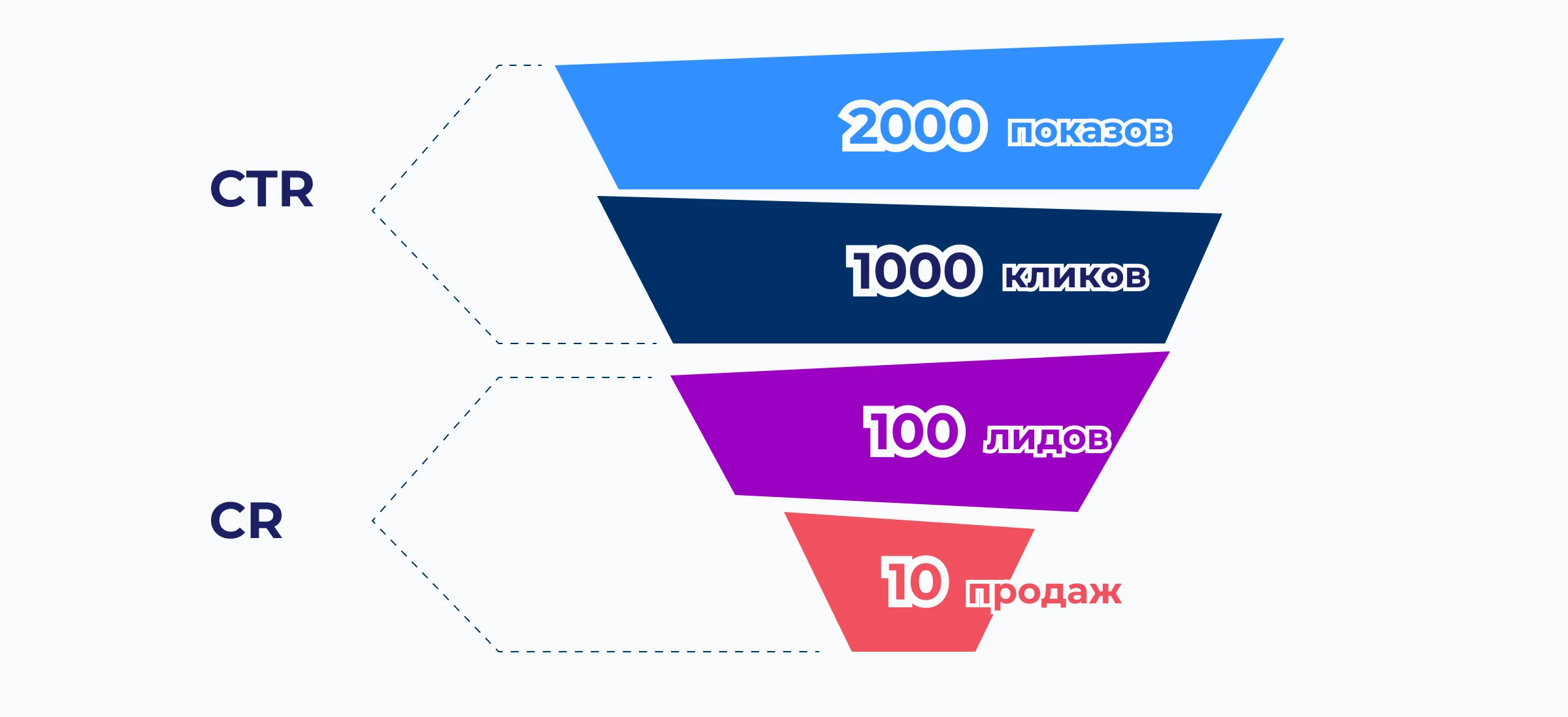 Воронка продаж и отношение CTR к CR - блог ANDATA