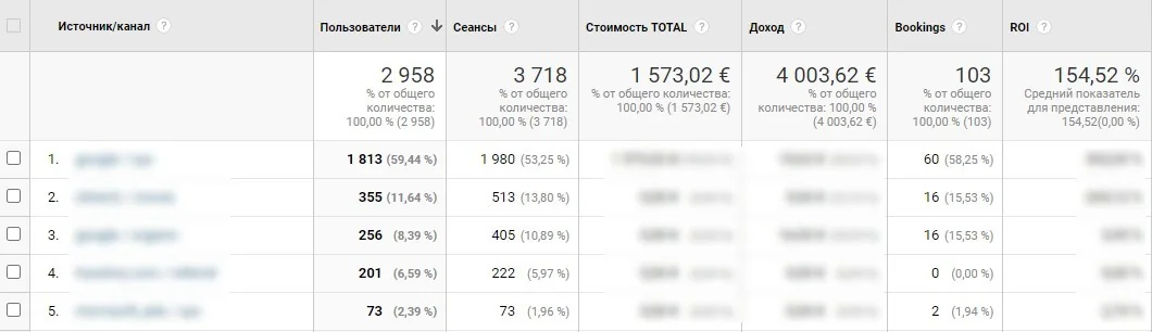 В данном отчете из Google Analytics мы видим, что за определенный период компания смогла получить доход 4 003,62 € при общих расходах в 1 573,02 €. Важно понимать, что это совокупная сумма расходов: сюда включены и…