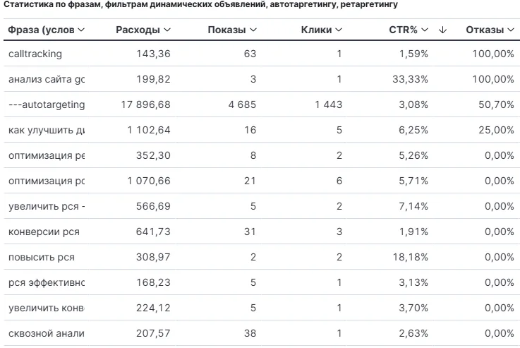 Пример показателя отказов в срезе по городам из Андата Аналитики