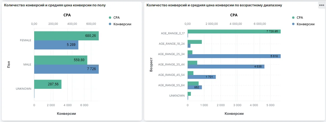 4. Если рекламная кампания актуальна для нескольких регионов, то нужно посмотреть срез по гео: для регионов с дорогими и редкими конверсиями можно сократить бюджет, а для тех регионов, где цена за целевое действие ниже…