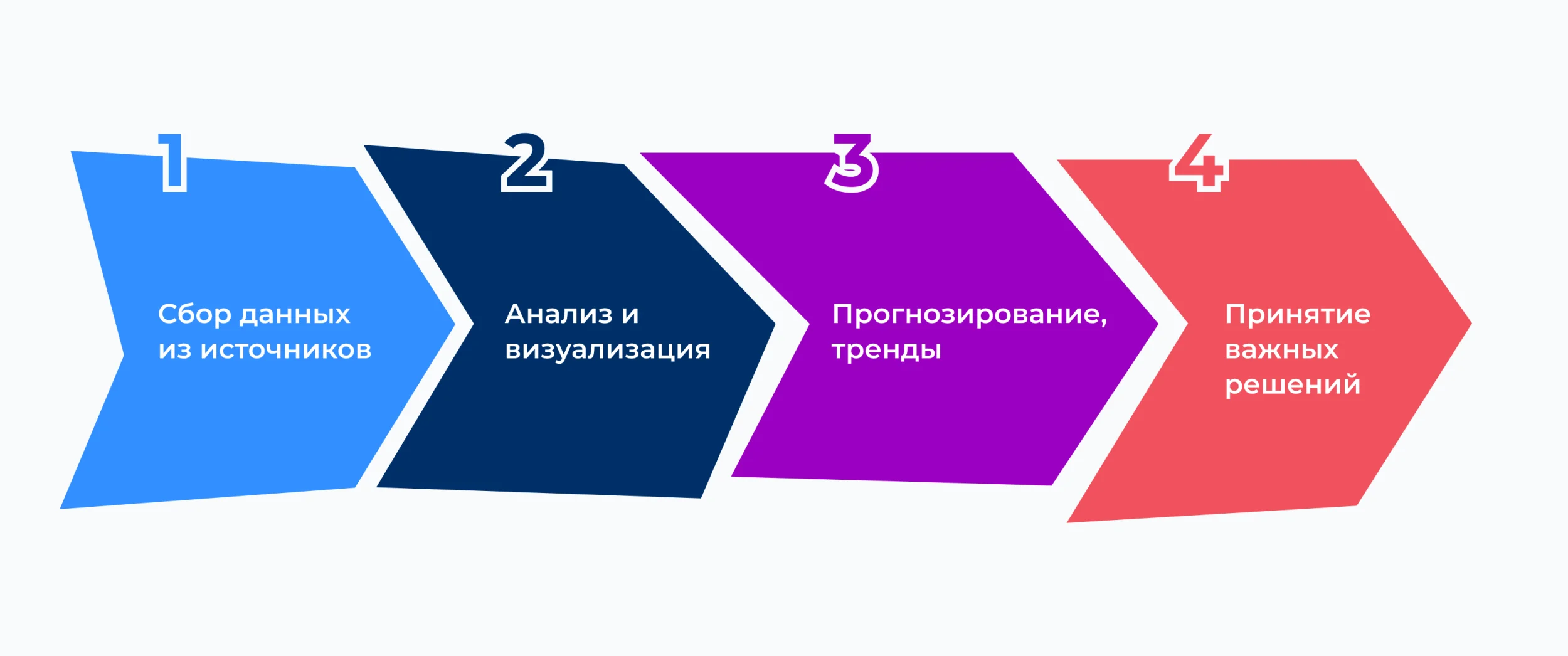 Иллюстрация 3 к разделу «Как компании понять, что нужна BI-система»