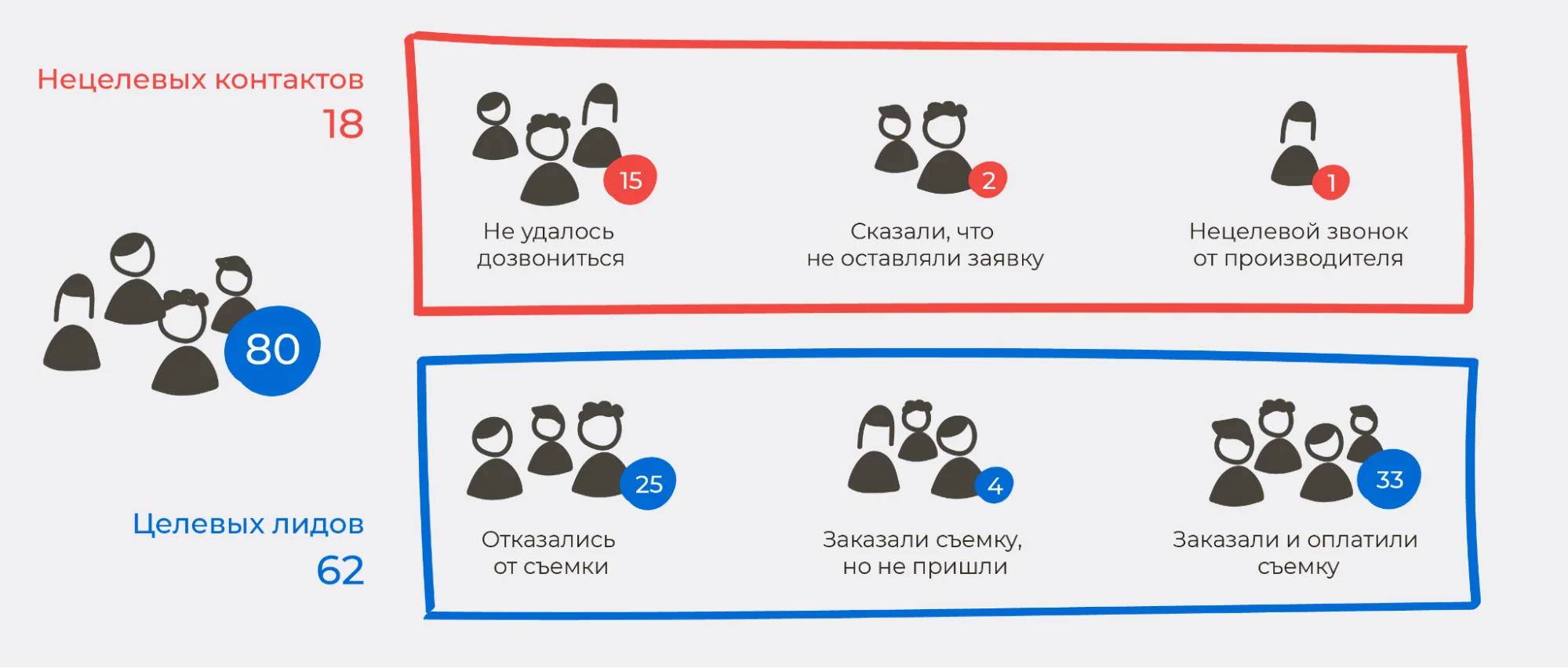Качественные и некачественные лиды - блог ANDATA