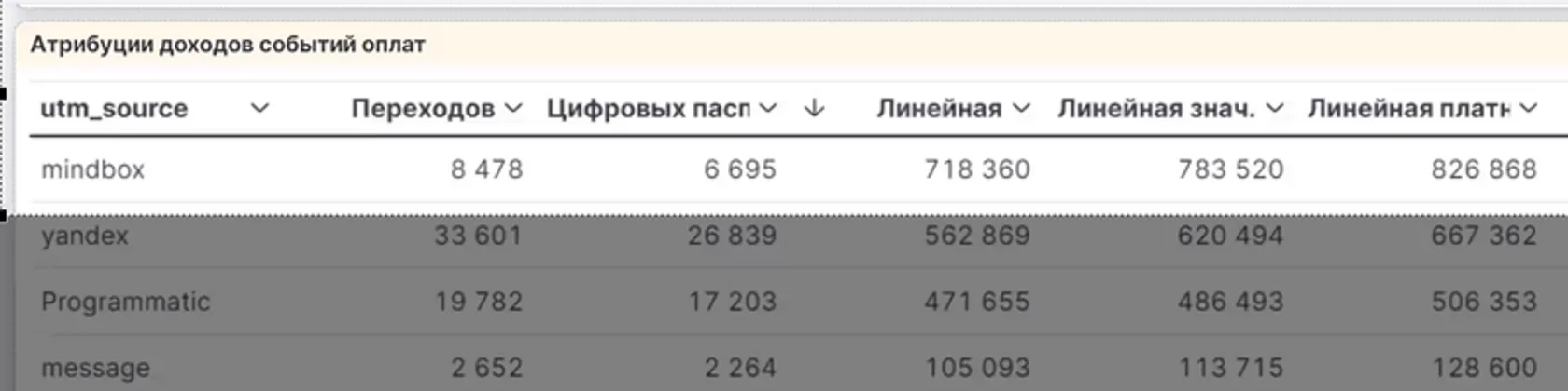 👆🏻 Смотрим цифры по отдельному каналу размещения рекламных объявлений и баннеров.