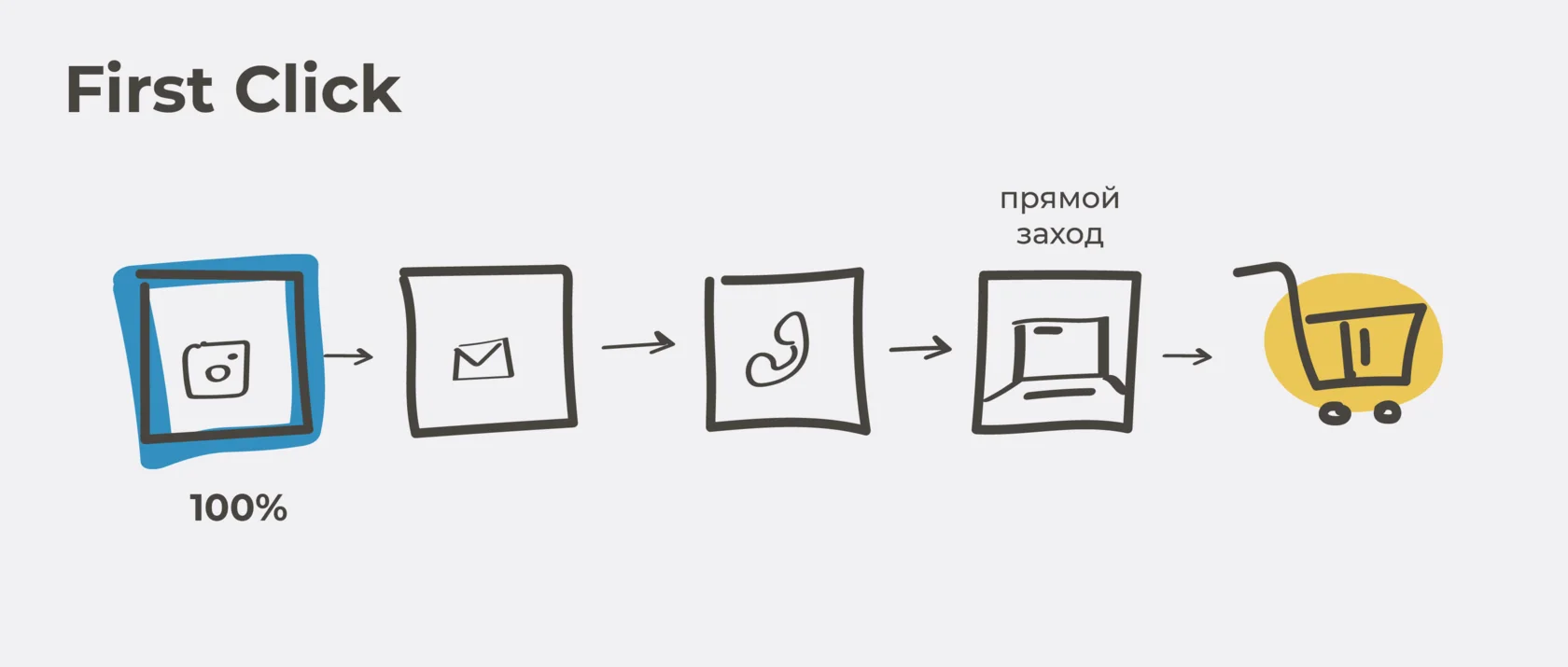 Модель атрибуции first click