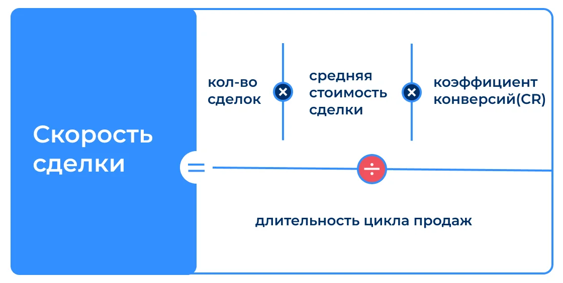 Иллюстрация 2 к разделу «Формула для расчёта скорости сделки»