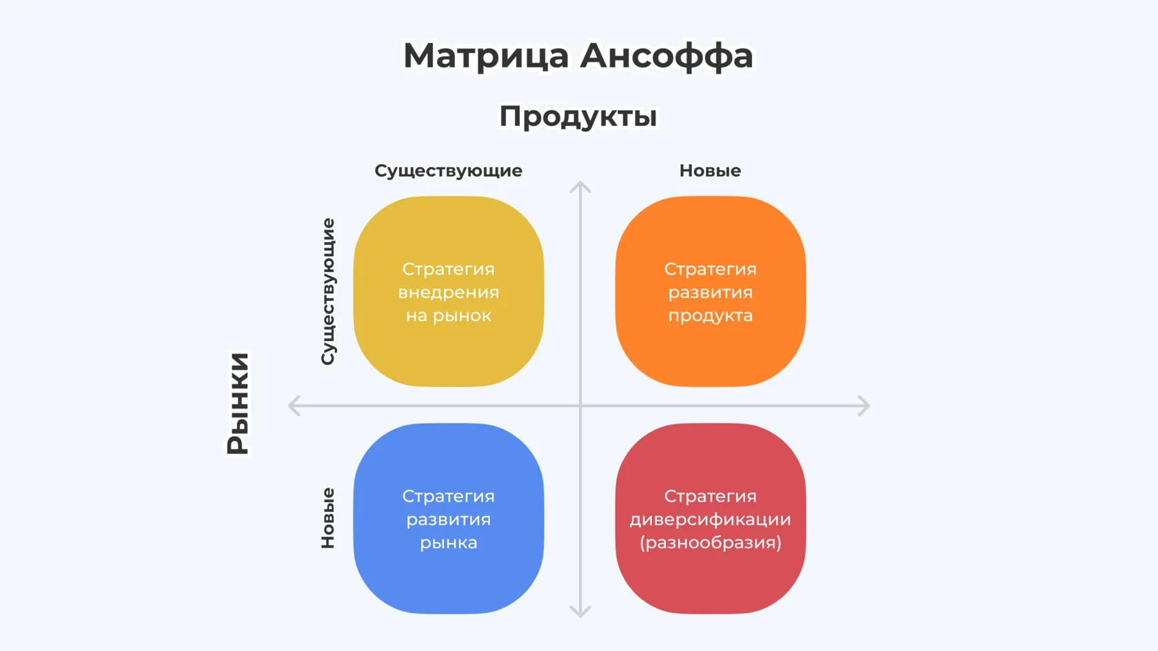 Иллюстрация 1 к разделу «Что такое модель Ансоффа»