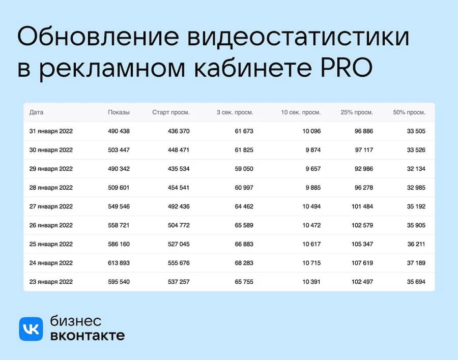 Статистика по неуникальным просмотрам поможет специалистам сделать выводы, как реклама повлияла на узнаваемость бренда.