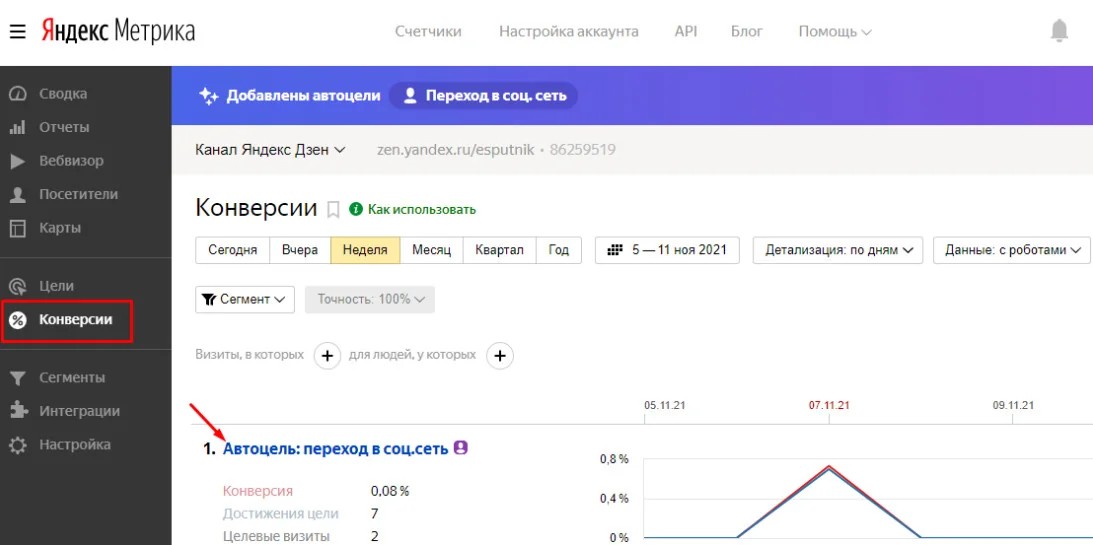 В данном случае анализируем показатель CR по переходу в соцсеть