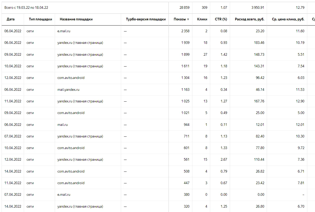 В отчете можно увидеть, какая площадка работает неэффективно. Например, показывает CTR значительно больше 1% либо дает много нецелевых кликов. Такую площадку можно исключить. Для этого на первой странице в настройках…