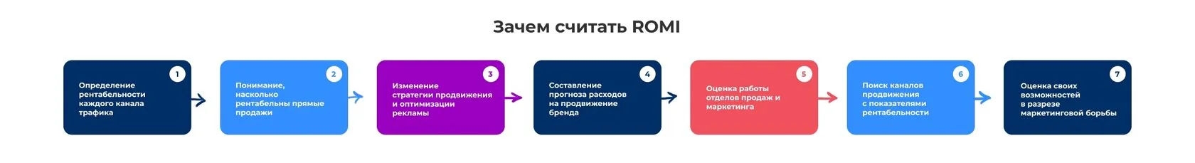 Иллюстрация 1 к разделу «Для чего нужно считать ROMI»