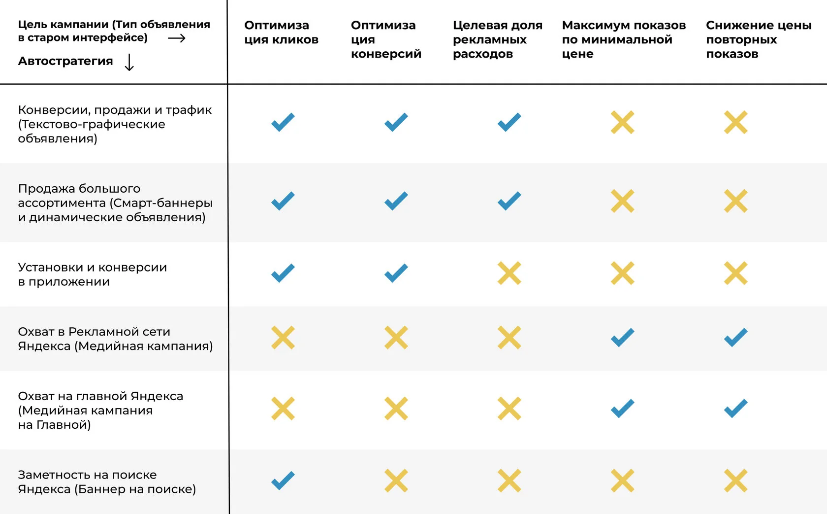 Рассмотрим подробнее, когда лучше использовать каждую из автостратегий.