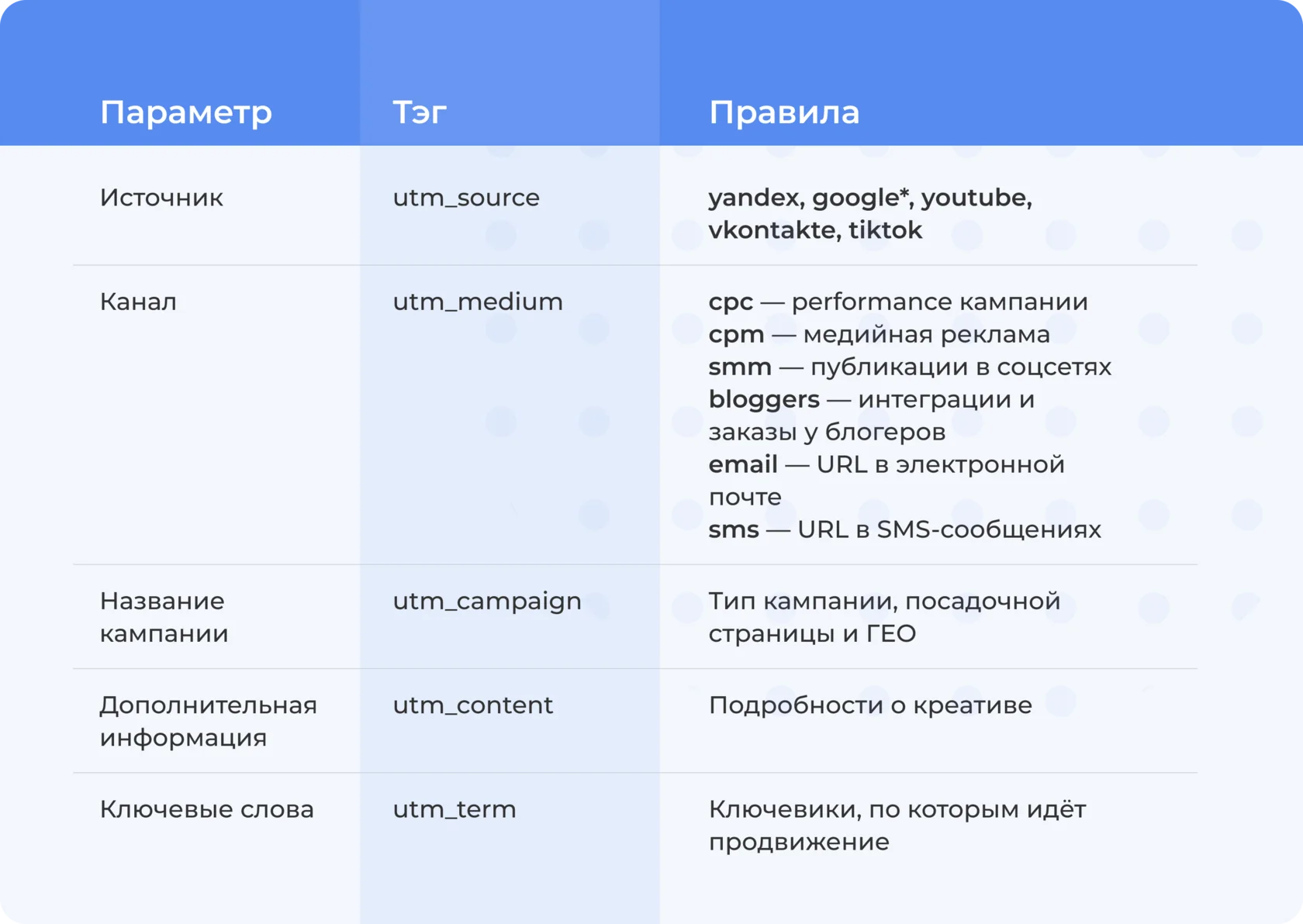 Иллюстрация 2 к разделу «Из чего состоят UTM-метки — простыми словами»