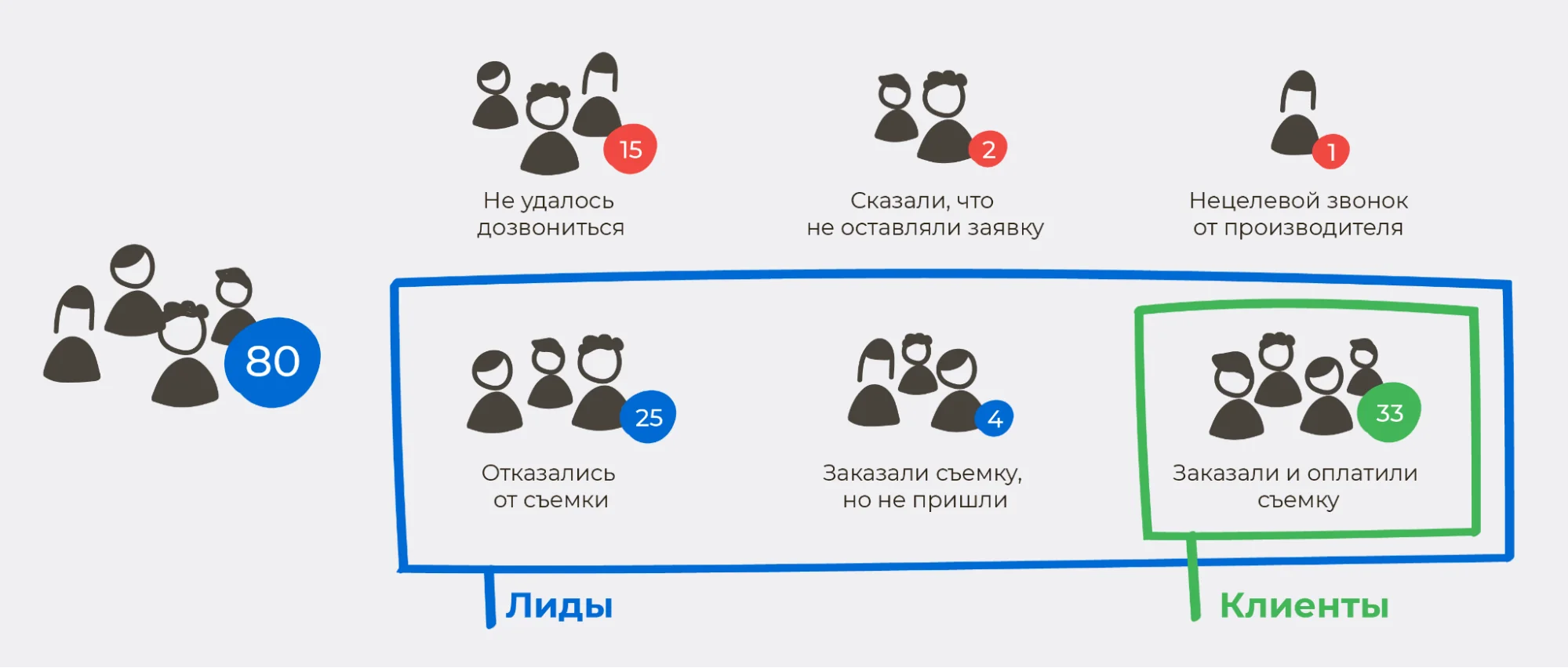 Разница между лидом и клиентом на примере - блог ANDATA