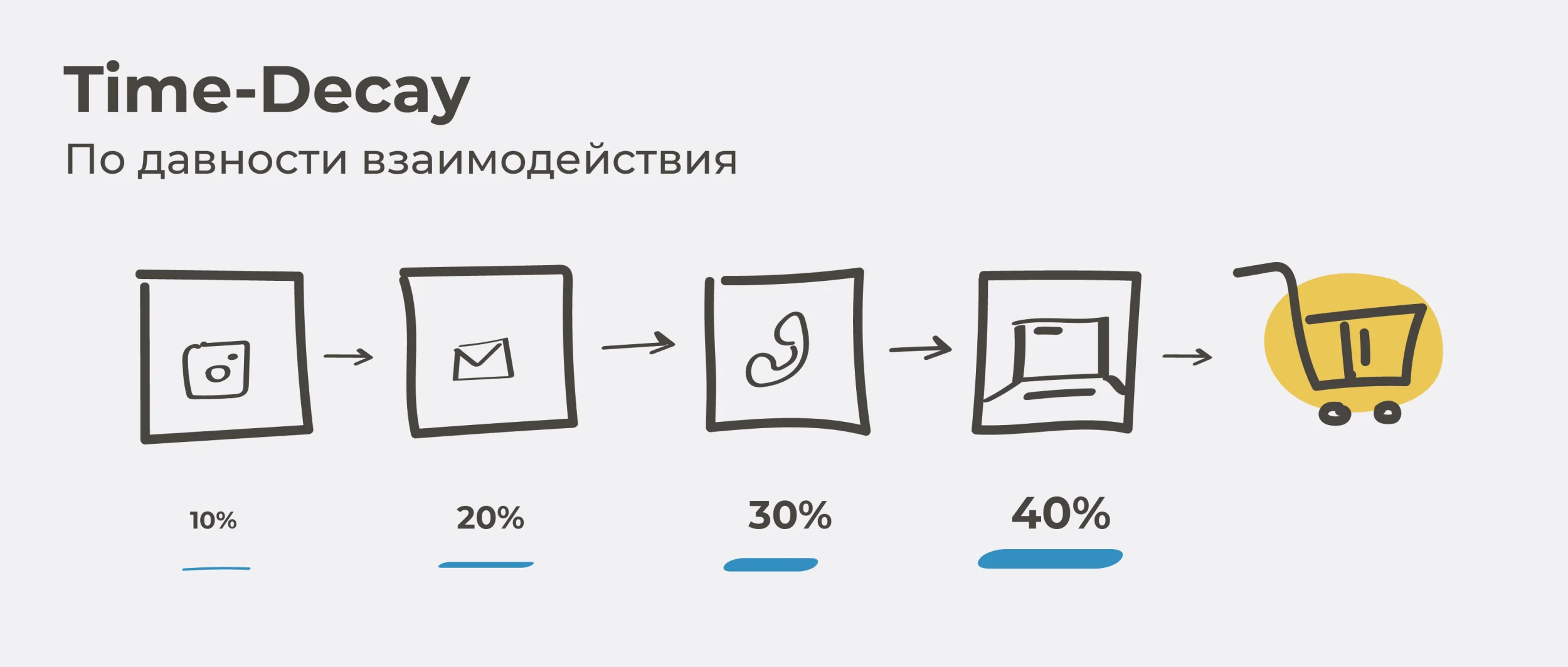 Модель атрибуции Time Decay - по давности взаимодействия