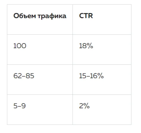 Зависимость CTR от объема трафика