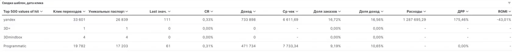 👆🏻 Таблица показывает отдельные маркетинговые метрики.
