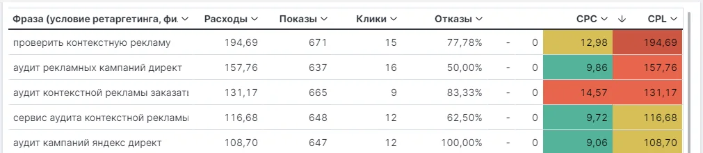 Пример списка фраз и показатели CPC и CPL по фразе.