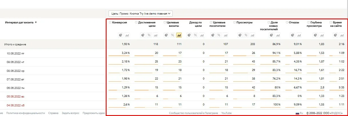В Метрике отображается все, но экономические KPI нельзя рассчитать из-за отсутствия стоимости целей в SEO-кампании