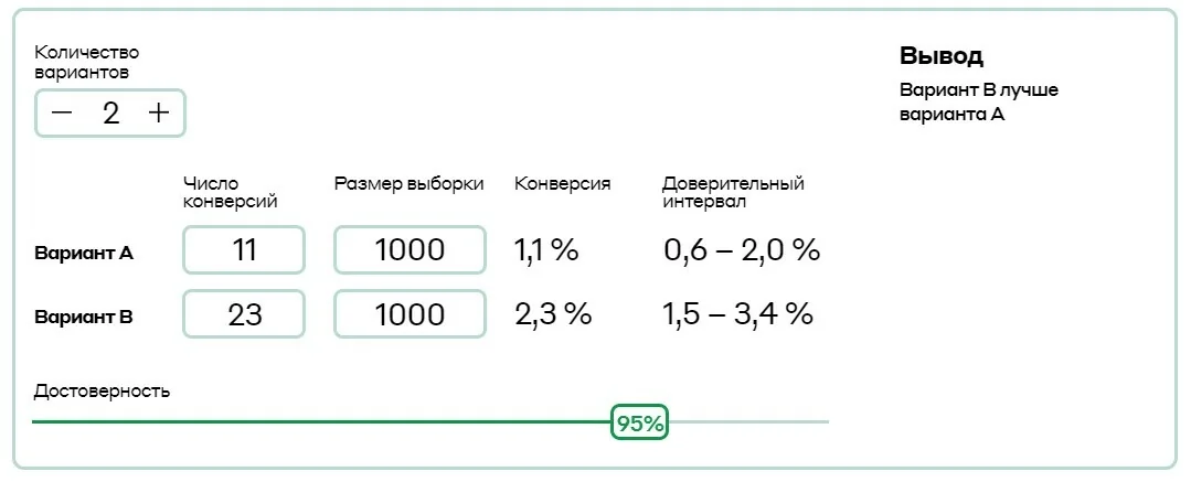 Онлайн-калькуляторы статистической значимости – это максимально простой и удобный способ «оцифровать» любое тестирование.
