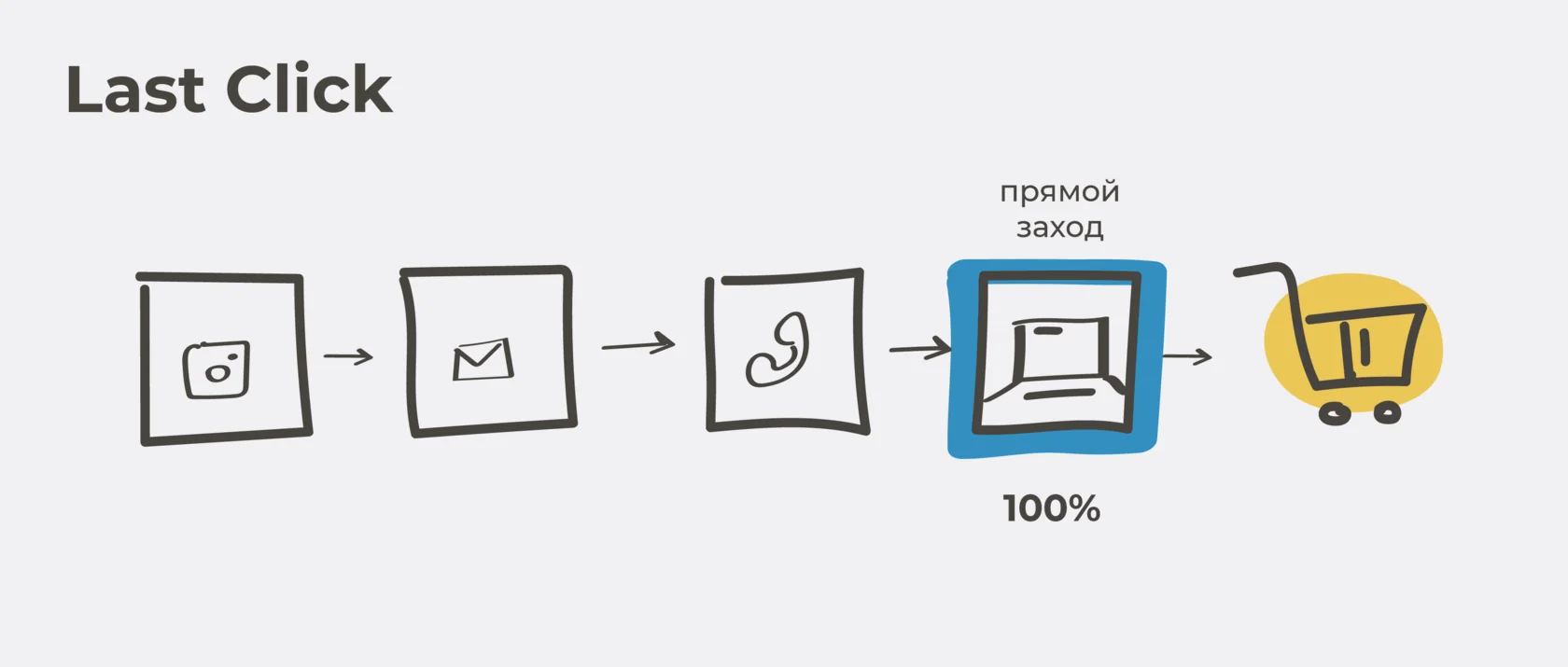 Модель атрибуции Last Click
