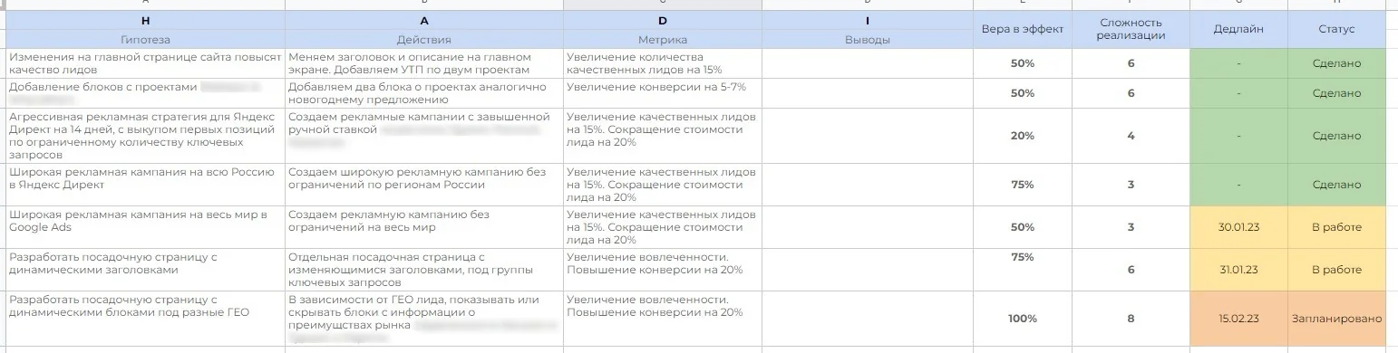 Бэклог гипотез на проекте по продаже недвижимости