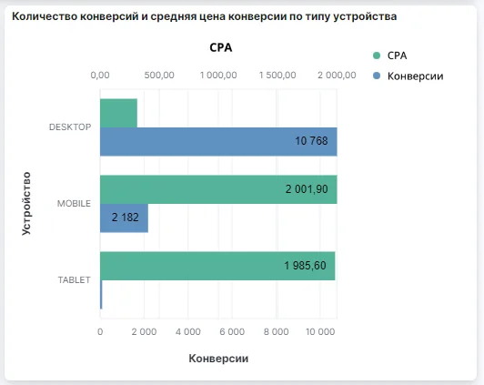 3. Проверим отчет по соцдему, пользователи какого пола и возраста оставляли заявки, а какие нет. Это удобно сделать с помощью AnData: наш сервис подскажет, на что обратить внимание.