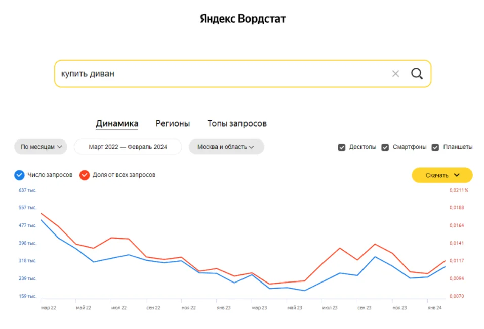 Рассмотрим простой пример. Допустим, есть задача разработать серию объявлений для раскладных диванов. Если акцентировать внимание на материале изготовления, например, предложить варианты из кожи и ткани, то логично…