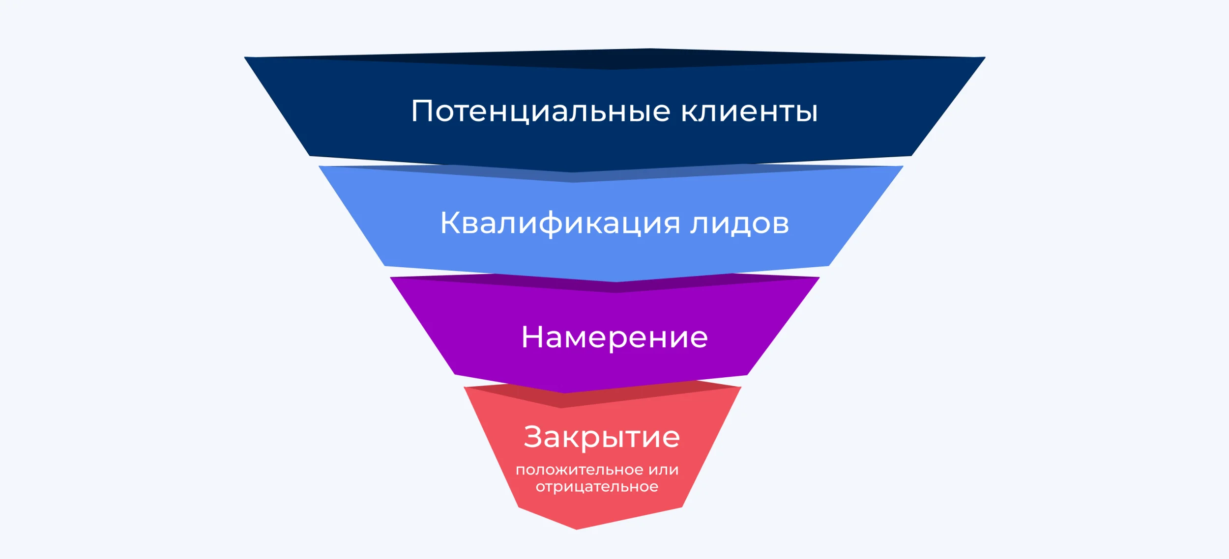 Хотя стадии воронки SaaS аналогичны менее специализированным подходам к продажам, детали каждой стадии отличаются. Давайте рассмотрим их более подробно.