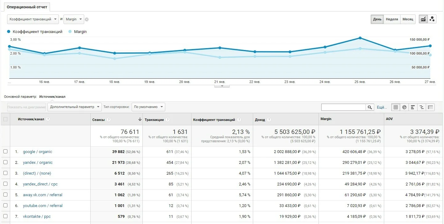 Пример операционного отчета из Google Analytics