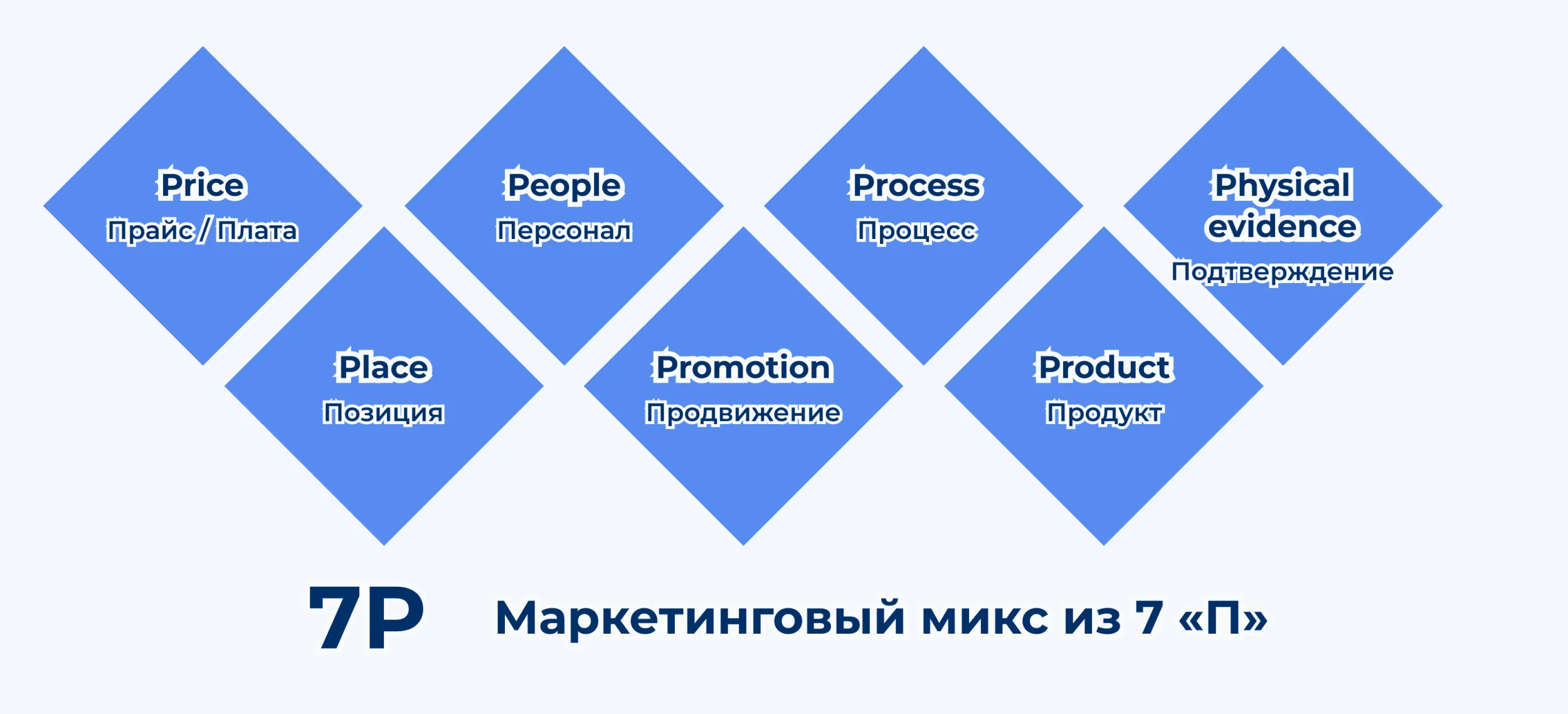 Иллюстрация 1 к разделу «Cоздатель модели маркетингового микса 7P»
