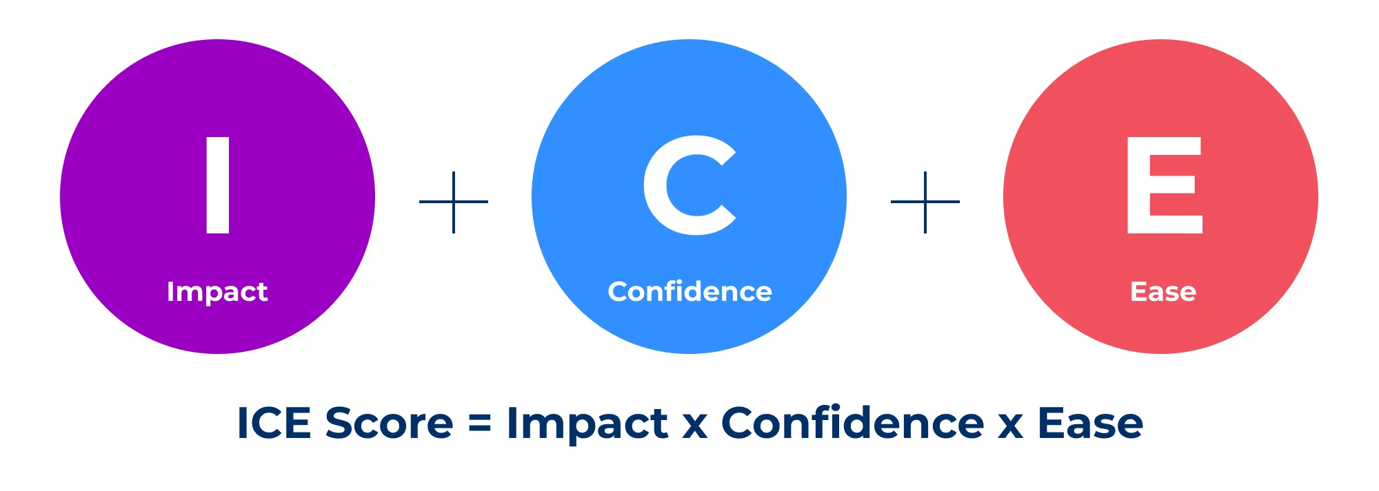 1) Impact — влияние. Этот показатель оценивает, насколько изменение может повлиять на ключевые метрики. Например, добавление баннера с призывом к действию на главную страницу блога может увеличить количество подписок…
