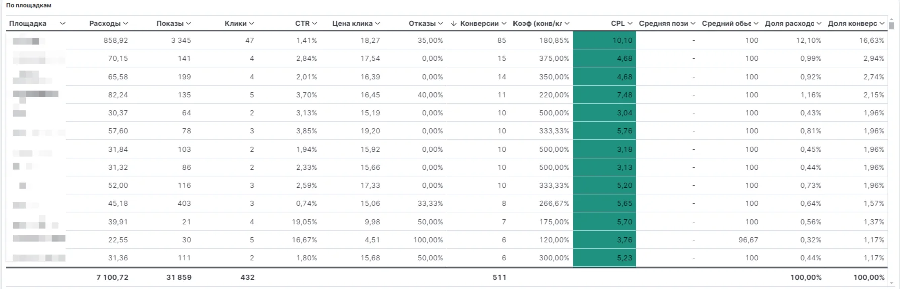Корректировка ставок. Используйте данные о демографии и устройствах, чтобы настроить корректировки ставок. Например, если мужчины в возрасте от 18 до 44 лет приносят больше всего конверсий по низкой цене, можно…