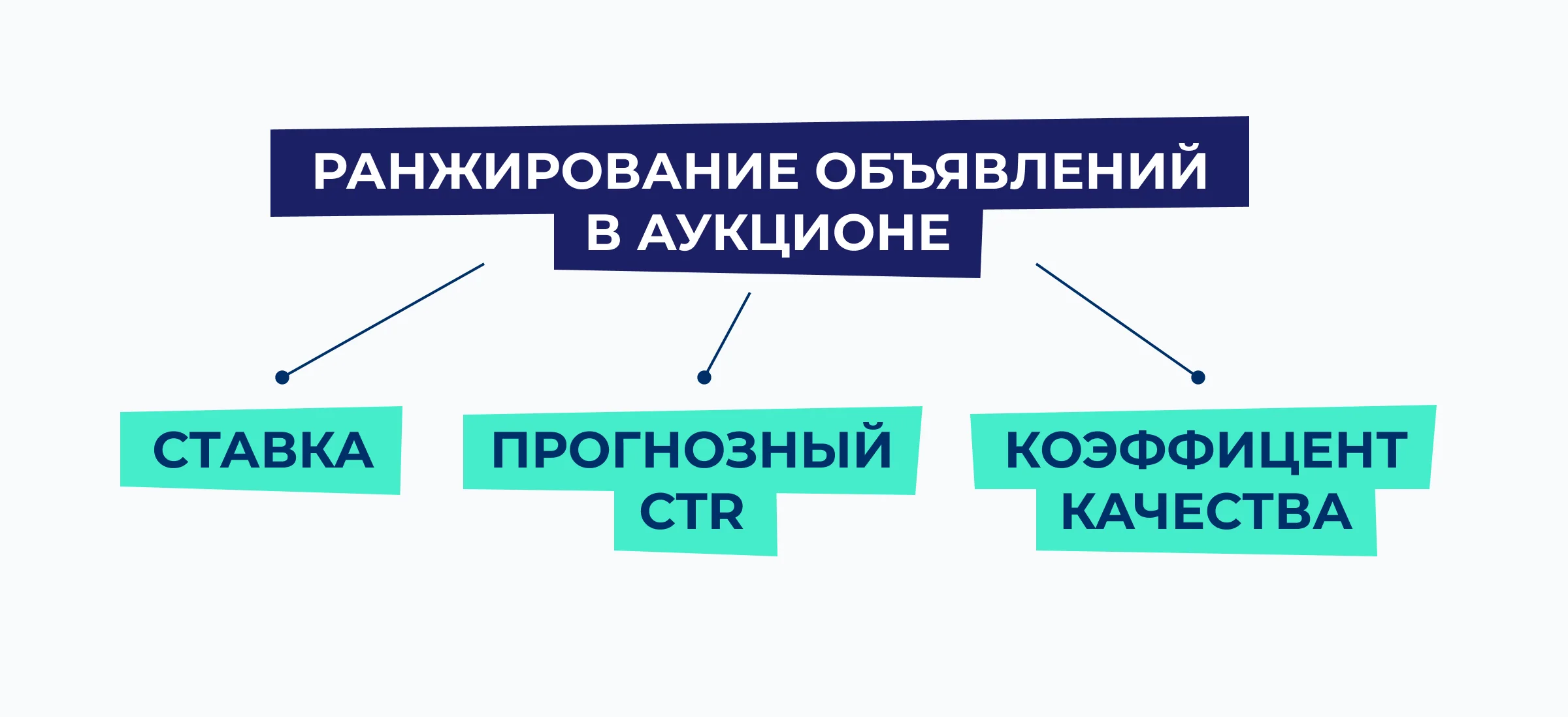 Иллюстрация 1 к разделу «Как работает аукцион в Яндекс Директ? Аукционы GSP и VCG»