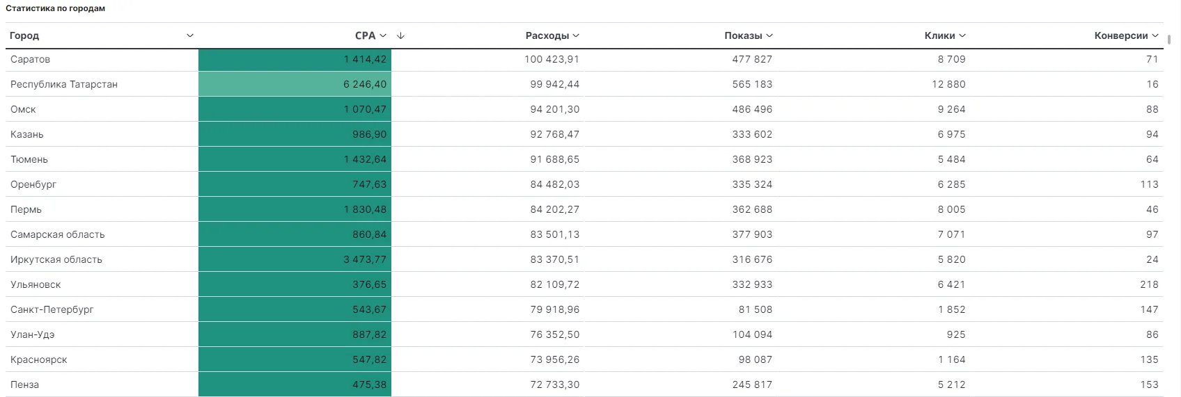 5. Также если реклама работает в рекламной сети яндекса (РСЯ) можно посмотреть отдельно площадки, по которым были конверсии и постараться отключить те, где конверсий не было или они были дорогими.