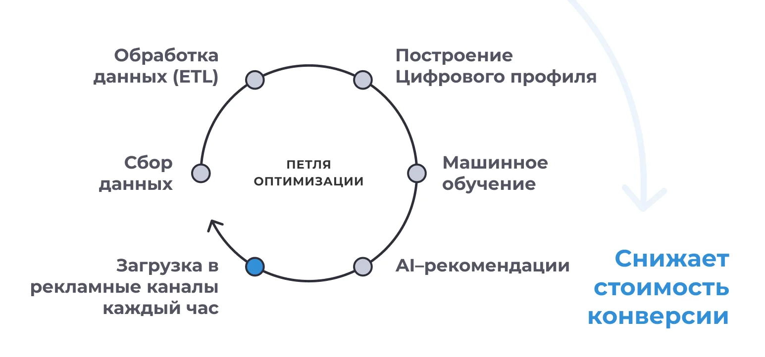 Петля оптимизации AnData - блог ANDATA